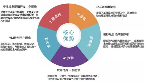 無服務(wù)器計算賦能數(shù)字文創(chuàng) 應(yīng)用場景探討與FaaS實戰(zhàn)解析