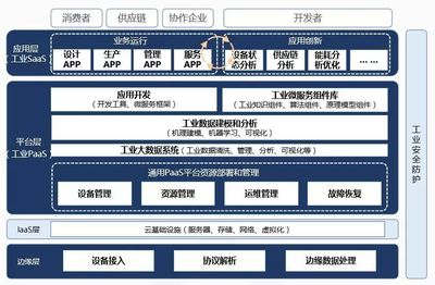 工業互聯網 超越計算機系統服務的融合革命