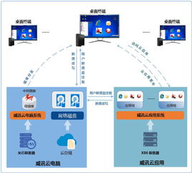 龍芯生態再添新翼 龍芯中科與升騰威訊云電腦管理系統完成產品互認證